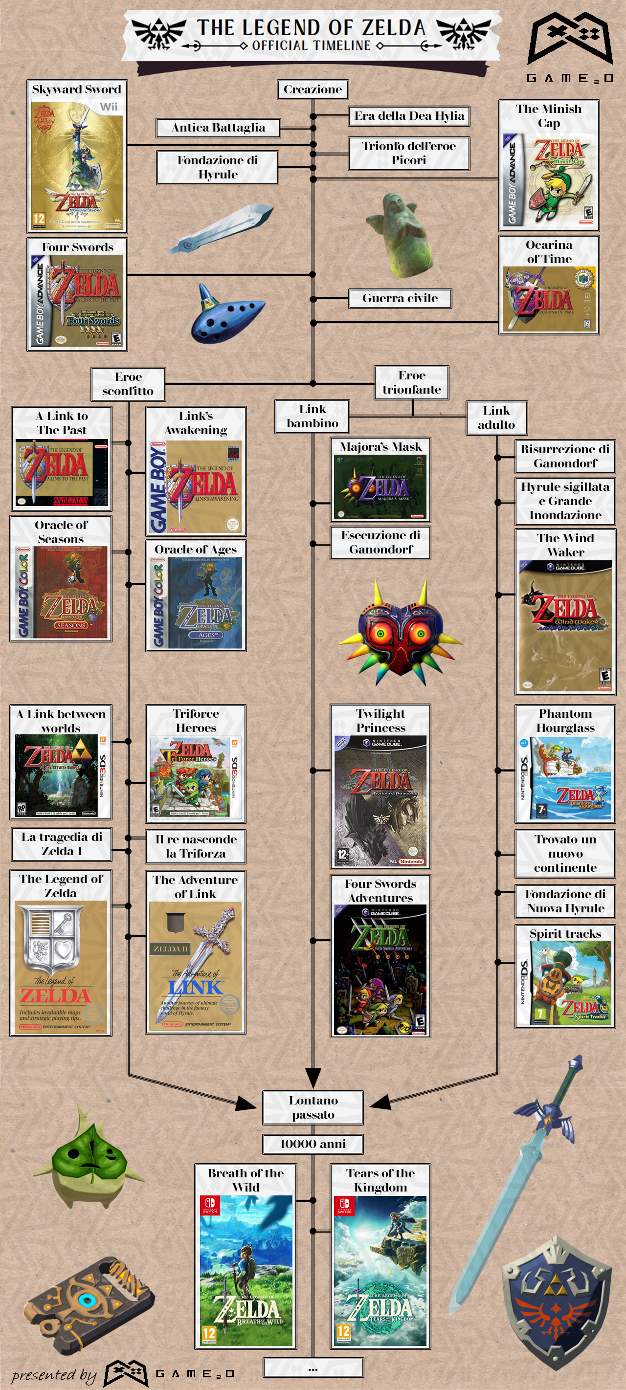 timeline-Zelda-completa